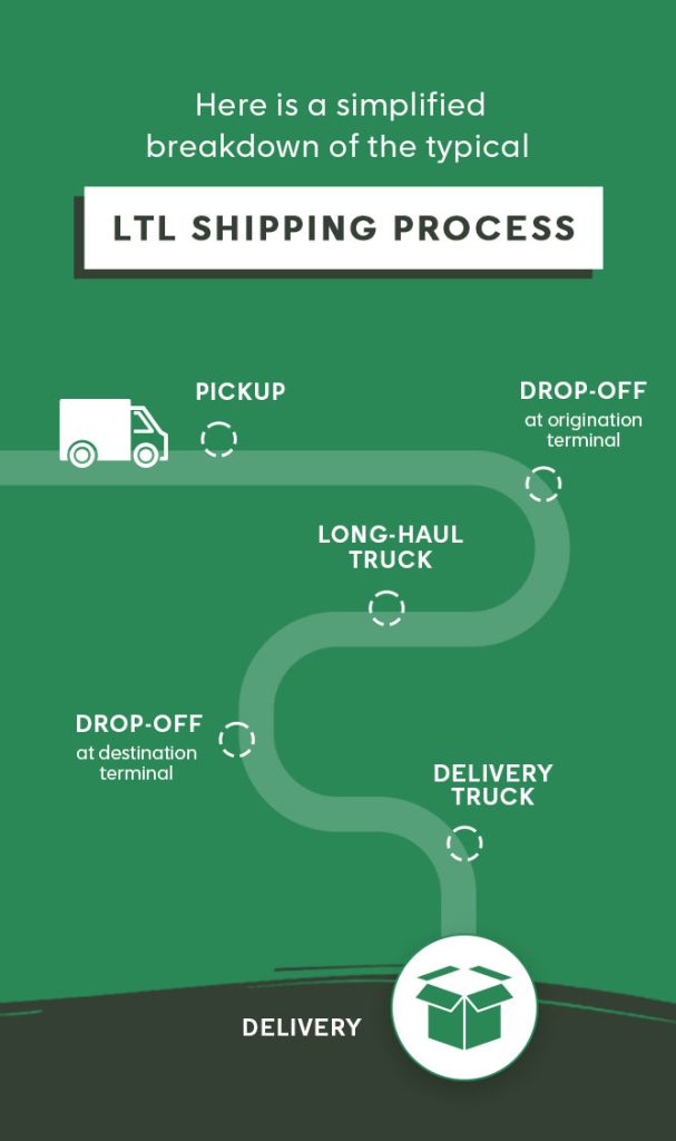 LTL shipping process flowchart showing step-by-step freight handling.